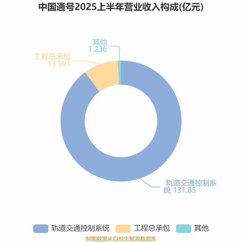 中国通号2025年中期业绩稳中有升 净利润达16.21亿元，技术咨询业务驱动增长